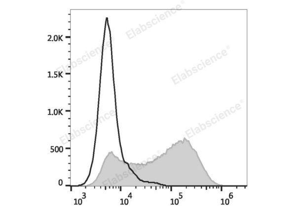 Elab Fluor® 488 Anti-Human CD34 Antibody[4H11] (E-AB-F1324L)