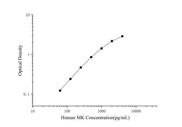Human MK Antibody Pair Set (E-KAB-0532)
