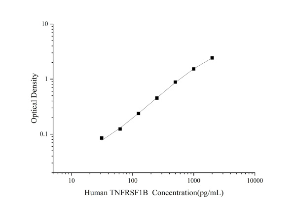 Uncoated Human TNFRSF1B(Tumor Necrosis Factor Receptor Superfamily, Member 1B) ELISA Kit (E-UNEL-H0164)