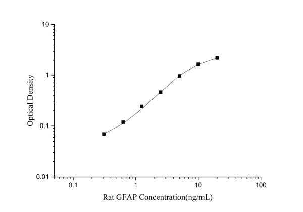 Rat GFAP(Glial Fibrillary Acidic Protein) ELISA Kit (E-EL-R1428)