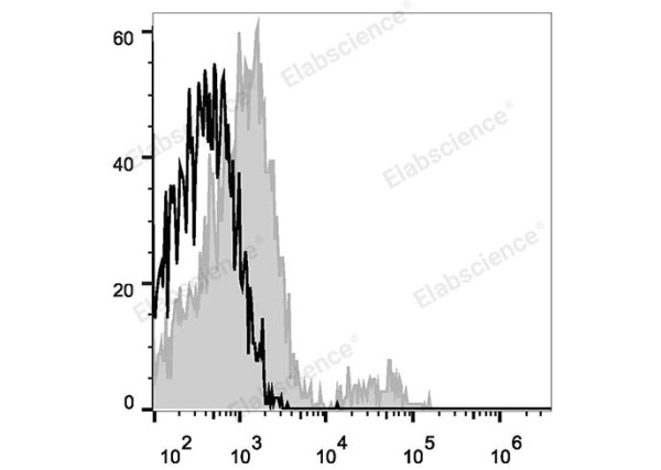 APC Anti-Human CD74 Antibody[LN2] (E-AB-F1072E)