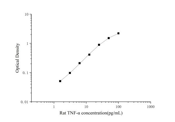 High Sensitivity Rat TNF-α (Tumor Necrosis Factor Alpha) ELISA Kit (E-HSEL-R0001)