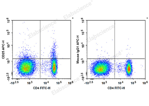APC Anti-Human CD25 Antibody[BC96] (E-AB-F1194E)