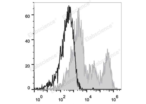 APC Anti-Human CD32 Antibody[IV-3] (E-AB-F1075E)