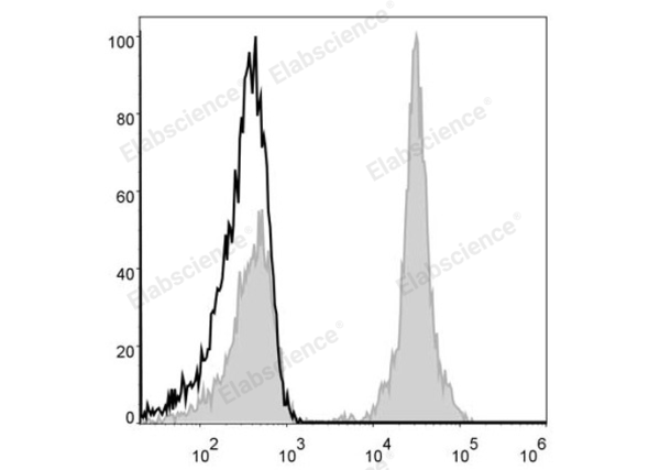 PE Anti-Human CD4 Antibody[RPA-T4] (E-AB-F1109D)
