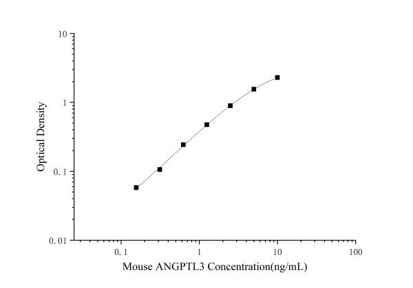 Mini Sample Mouse ANGPTL3 (Angiopoietin Like Protein 3) ELISA Kit (E-MSEL-M0110)