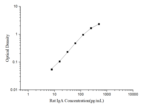 Rat IgA(Immunoglobulin A) ELISA Kit (E-EL-R3015)