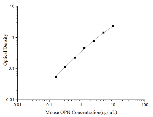 Mouse OPN Antibody Pair Set (E-KAB-0333)