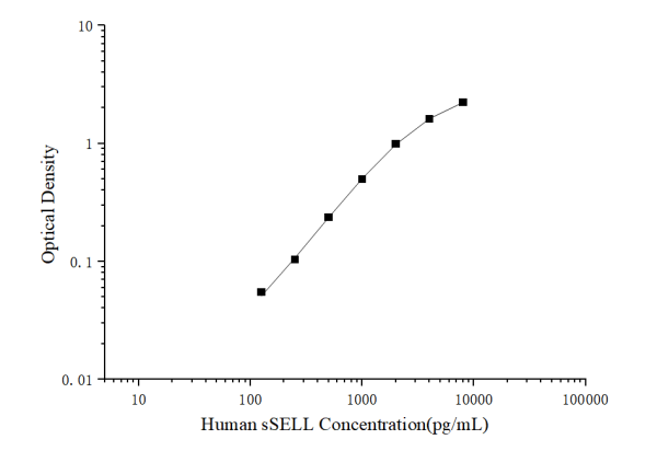Human sSELL(Soluble L-Selectin) ELISA Kit (E-EL-H6224)