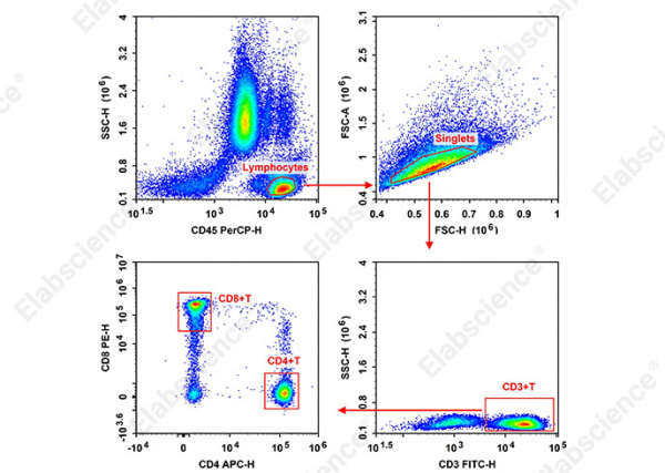Anti-Human CD3-FITC/CD8a-PE/CD45-PerCP/CD4-APC Cocktail (E-AB-FC0022)