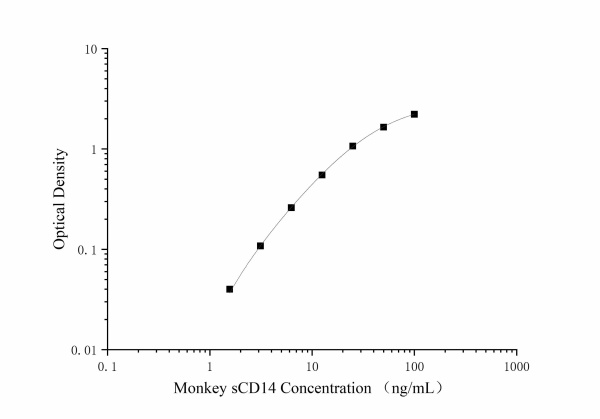 Monkey sCD14 Antibody Pair Set (E-KAB-0663)