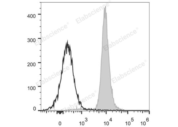PerCP/Cyanine5.5 Anti-Mouse CD48 Antibody[HM48-1] (E-AB-F1017J)