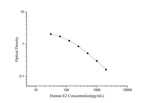 QuicKey Pro Human E2(Estradiol) ELISA Kit (E-OSEL-H0005)