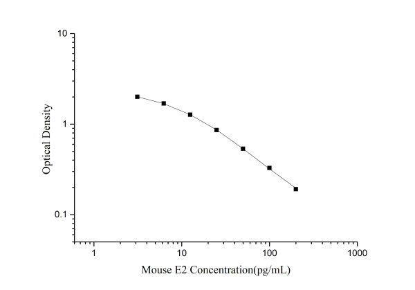 QuicKey Pro Mouse E2(Estradiol) ELISA Kit (E-OSEL-M0008)