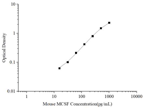Uncoated Mouse MCSF (Macrophage Colony Stimulating Factor 1) ELISA Kit (E-UNEL-M0131)