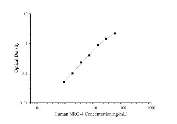 Human NRG-4(Neuregulin 4) ELISA Kit (E-EL-H0890)