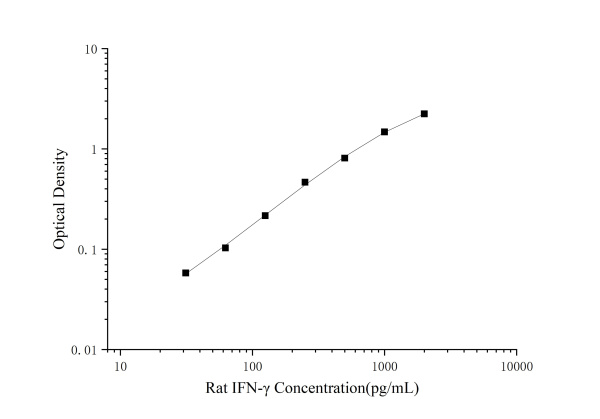 Rat IFN-γ(Interferon Gamma) ELISA Kit (E-EL-R0009)
