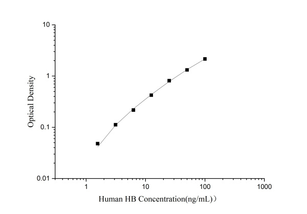 Uncoated Human HB(Hemoglobin) ELISA Kit (E-UNEL-H0028)