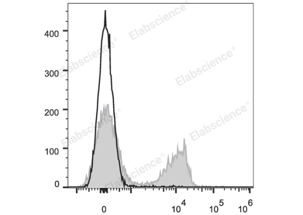 PE/Cyanine7 Anti-Mouse CD3 Antibody[17A2] (E-AB-F1013UH)