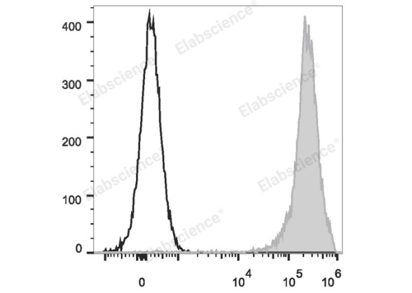 FITC Anti-Rat CD90/Mouse CD90.1 Antibody[OX-7] (E-AB-F1226UC)