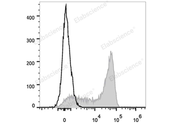PE/Cyanine7 Anti-Human CD45RA Antibody[HI100] (E-AB-F1052H)