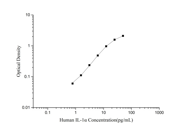 CellaQuant™ Human IL-1α (Interleukin 1 Alpha) ELISA Kit (CQH005)