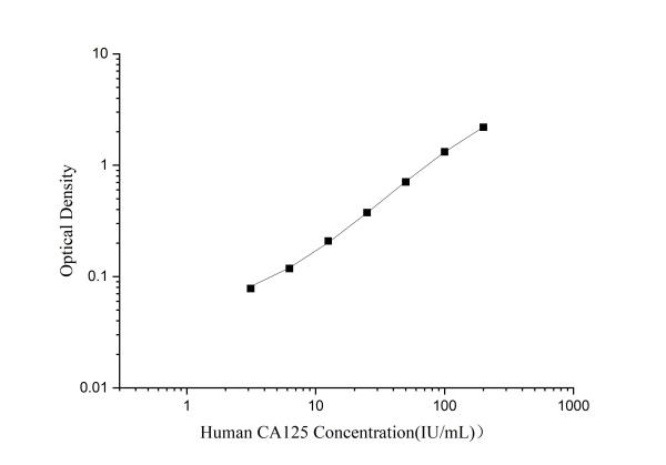 Uncoated Human CA125(CarbohydUncoated Rate Antigen 125) ELISA Kit (E-UNEL-H0030)