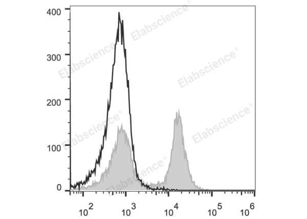 FITC Anti-Mouse CD16/32 Antibody[2.4G2] (E-AB-F0997UC)