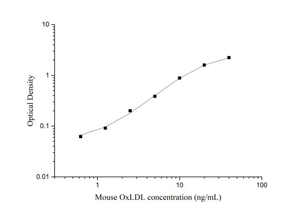 Mouse OxLDL Antibody Pair Set (E-KAB-0682)