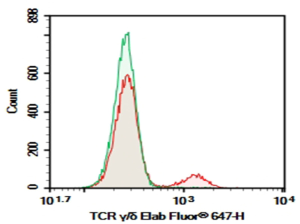 Purified Anti-Human TCRγ/δ Antibody[B1] (E-AB-F11450P)