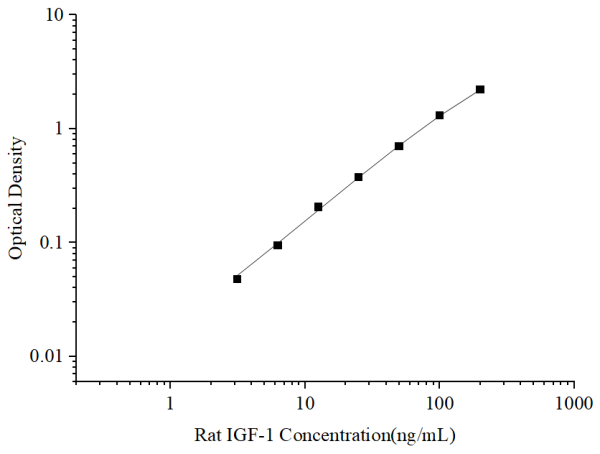 Uncoated Rat IGF-1 (Insulin-like Growth Factor 1) ELISA Kit (E-UNEL-R0078)