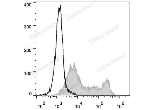 FITC Anti-Mouse CD86 Antibody[GL-1] (E-AB-F0994C)