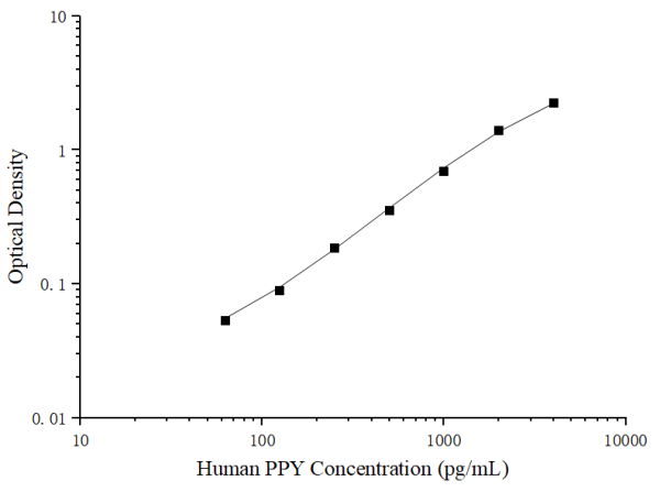 Uncoated Human PPY (Pancreatic polypeptide) ELISA Kit (E-UNEL-H0363)