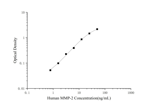 Human MMP-2(Matrix Metalloproteinase 2) ELISA Kit (E-EL-H1445)