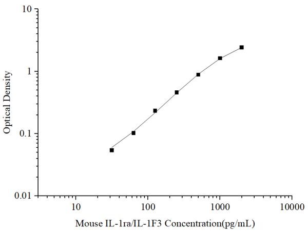 Uncoated Mouse IL-1ra/IL-1F3(Interleukin 1 Receptor Antagonist) ELISA Kit (E-UNEL-M0032)