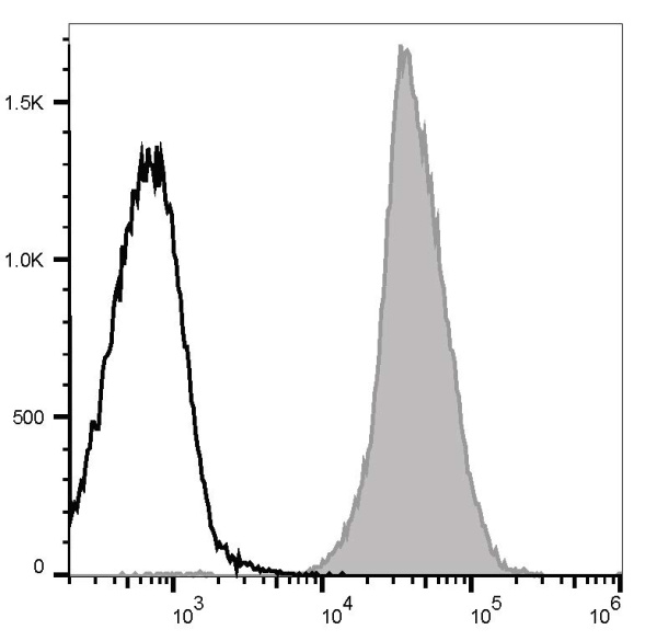 PerCP/Cyanine5.5 Anti-Rat CD45 Antibody[OX-1] (E-AB-F1227J)