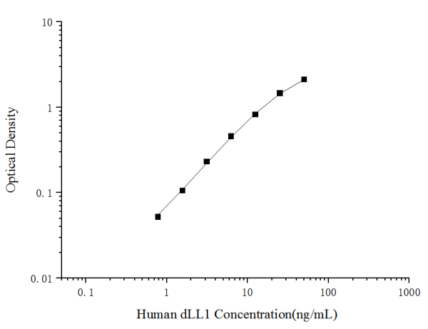 Human DLL1(Delta-like protein 1) ELISA kit (E-EL-H6218)