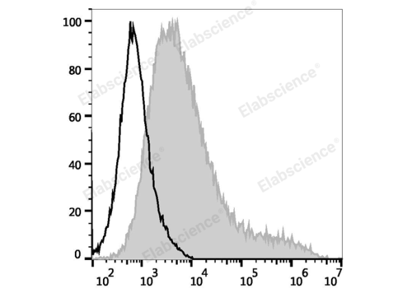 APC Anti-Human CD273/PD-L2 Antibody[24F.10C12] (E-AB-F1175E)