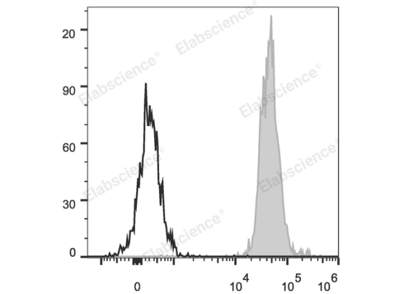 PE/Cyanine5.5 Anti-Human HLA-A,B,C Antibody[W6/32] (E-AB-F1130I)
