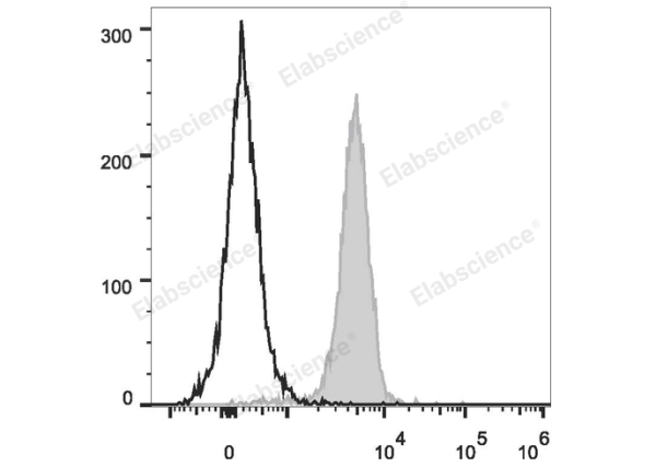 PerCP/Cyanine5.5 Anti-Mouse CD31 Antibody[390] (E-AB-F1180UJ)