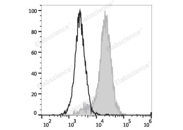 PE/Elab Fluor® 594 Anti-Mouse CD107a/LAMP-1 Antibody[1D4B] (E-AB-F1254P)