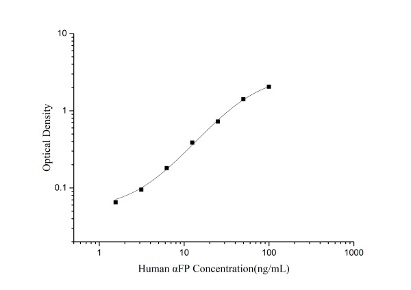 Human αFP(Alpha-Fetoprotein) ELISA Kit (E-EL-H0070)
