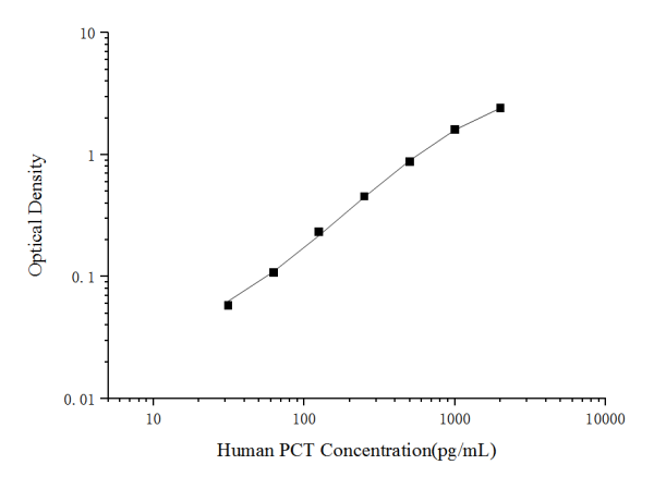 Uncoated Human PCT(Procalcitonin) ELISA Kit (E-UNEL-H0023)