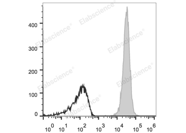 APC Anti-Human/Mouse/Rat CD47 Antibody[MIAP410] (E-AB-F1016E)