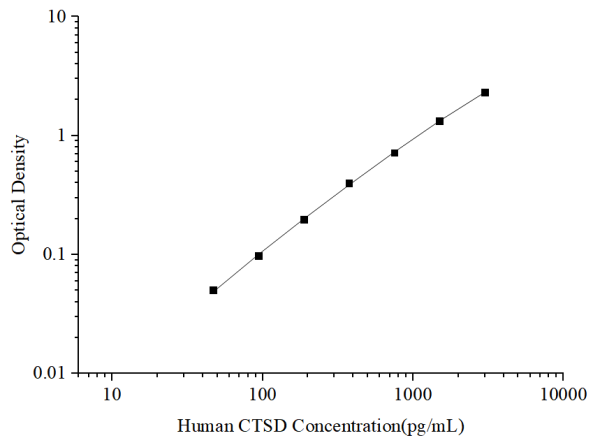 Uncoated Human CTSD (Cathepsin D) ELISA Kit (E-UNEL-H0372)