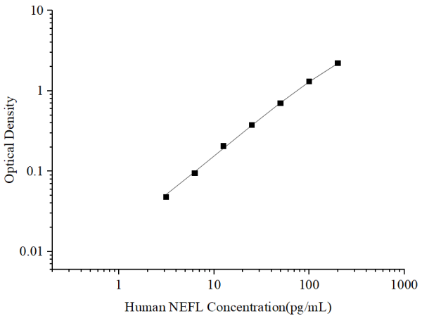 Uncoated Human NEFL (Neurofilament, Light Polypeptide) ELISA Kit (E-UNEL-H0316)