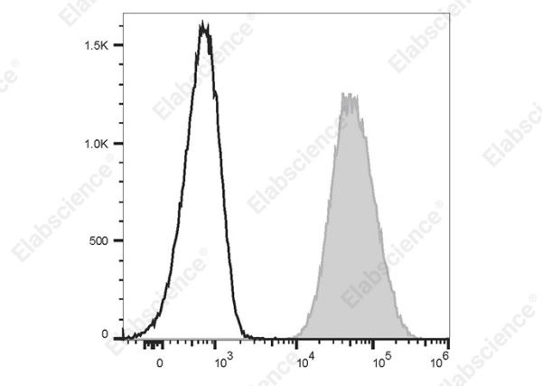 APC Anti-Human CD80 Antibody[2F4] (E-AB-F1365E)