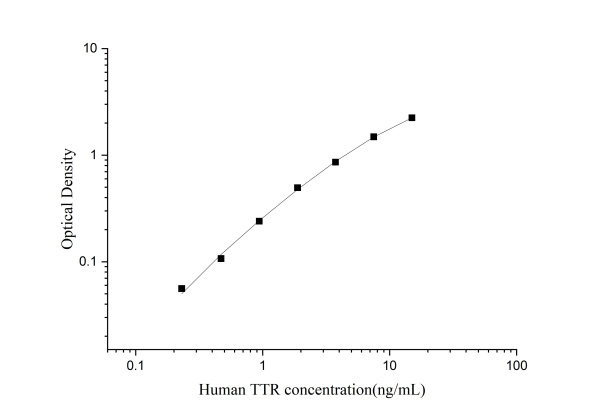 Uncoated Human TTR(Transthyretin) ELISA Kit (E-UNEL-H0223)