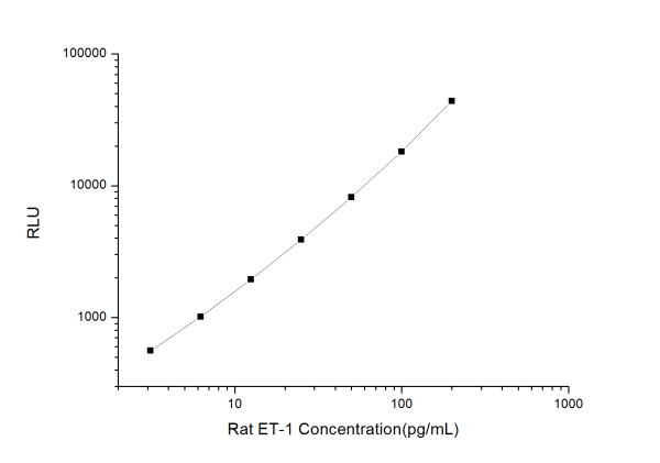 Rat ET-1 (Endothelin 1) CLIA Kit (E-CL-R0121)
