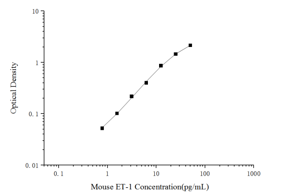 Mouse ET-1(Endothelin 1) ELISA Kit (E-EL-M2730)